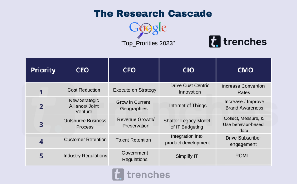 the research cascade method simplified - account based marketing playbooks