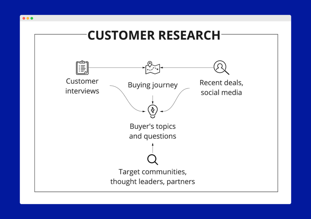 customer research, an important stage before launching demand generation at a b2b company with high ACV